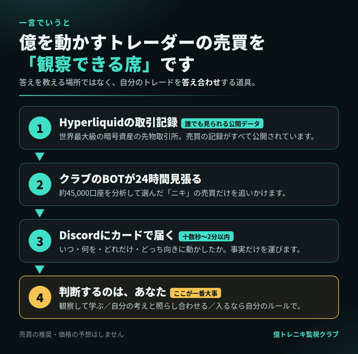 億トレニキ監視クラブの仕組み:公開データ→24時間監視→Discordにカード→判断はあなた