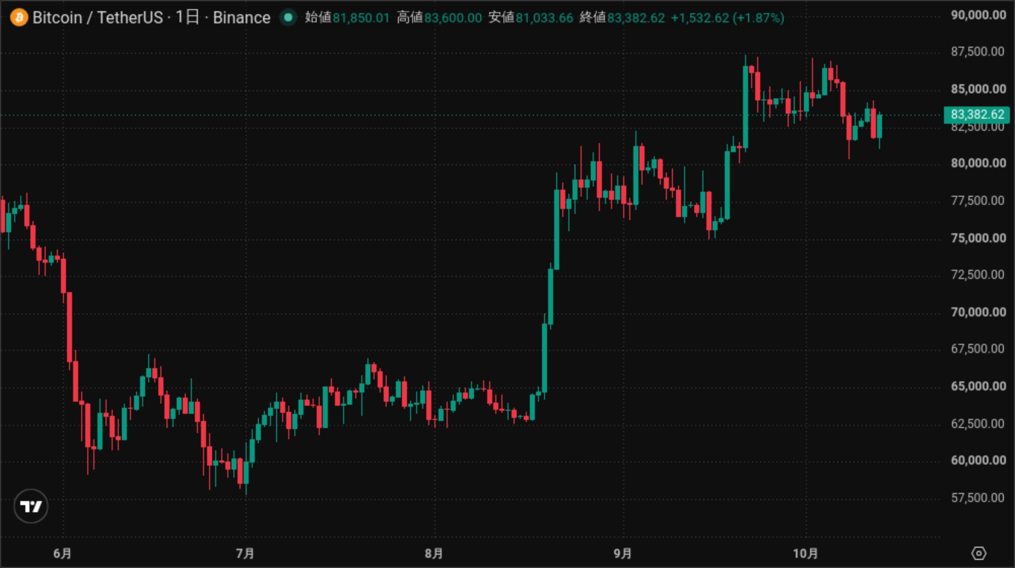 ビットコインの日足