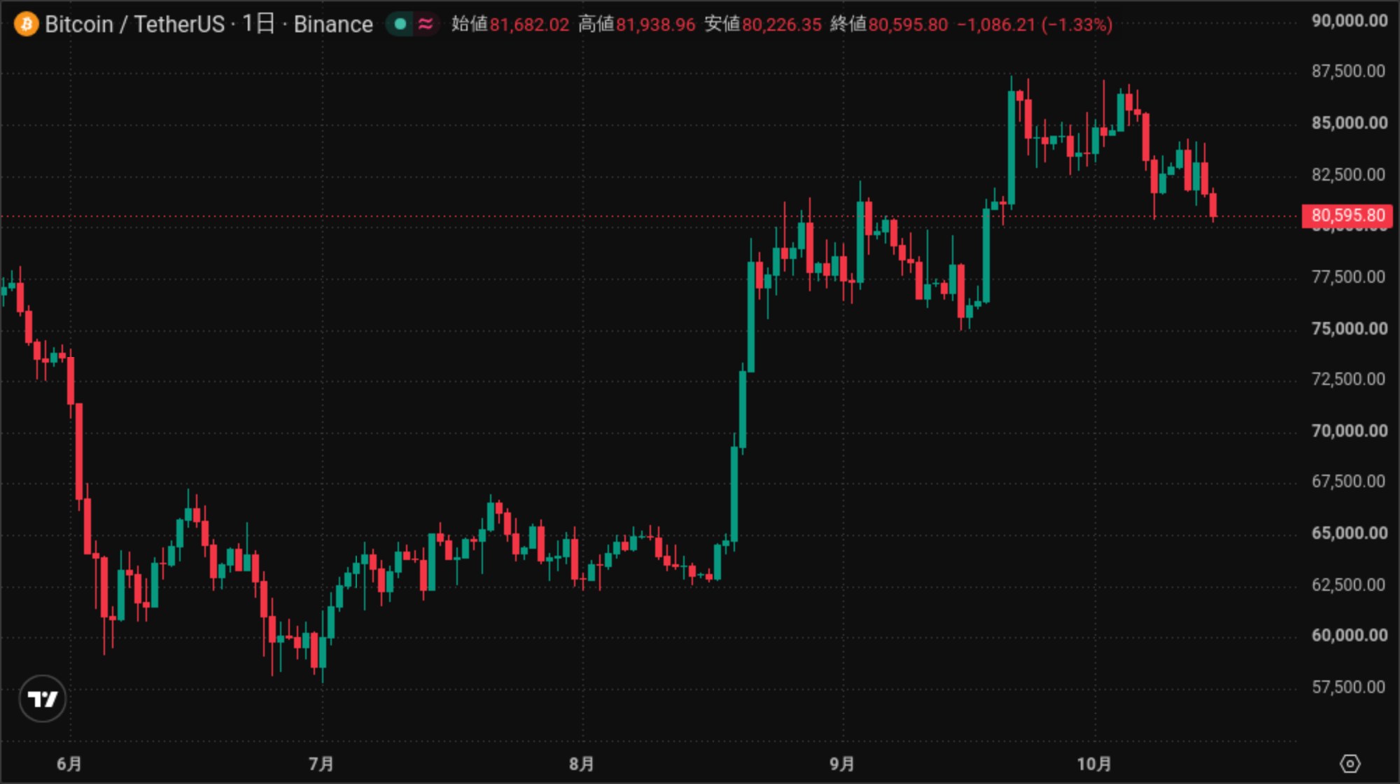 ビットコインの日足