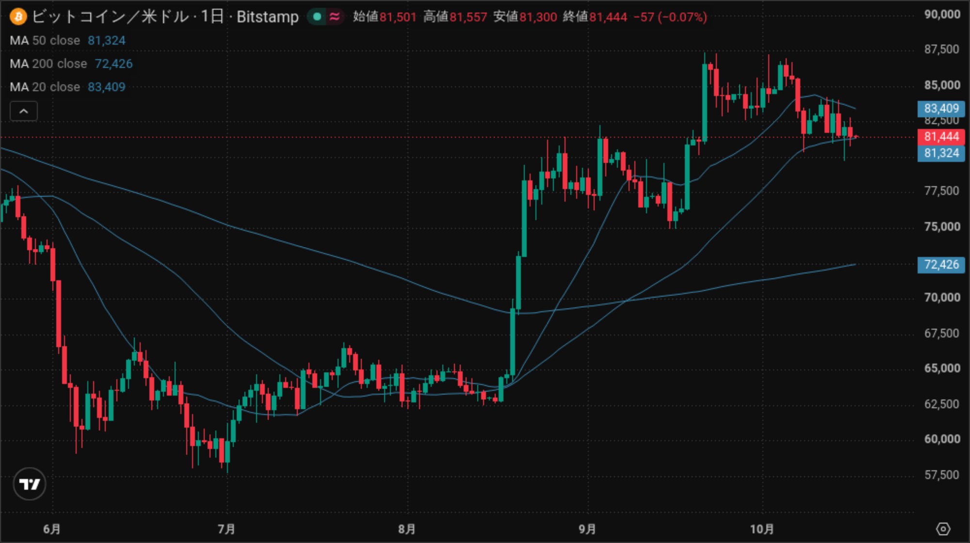 ビットコインの日足に20日・50日・200日の移動平均線を重ねたチャート