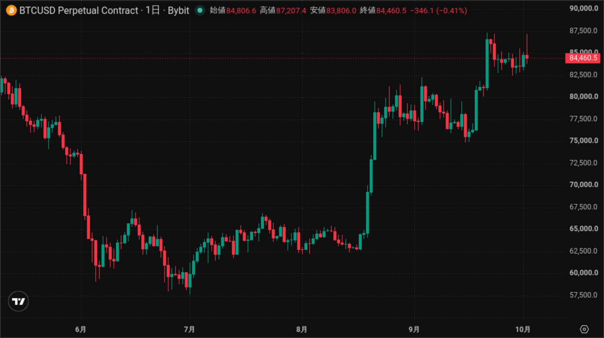 ビットコイン日足チャート