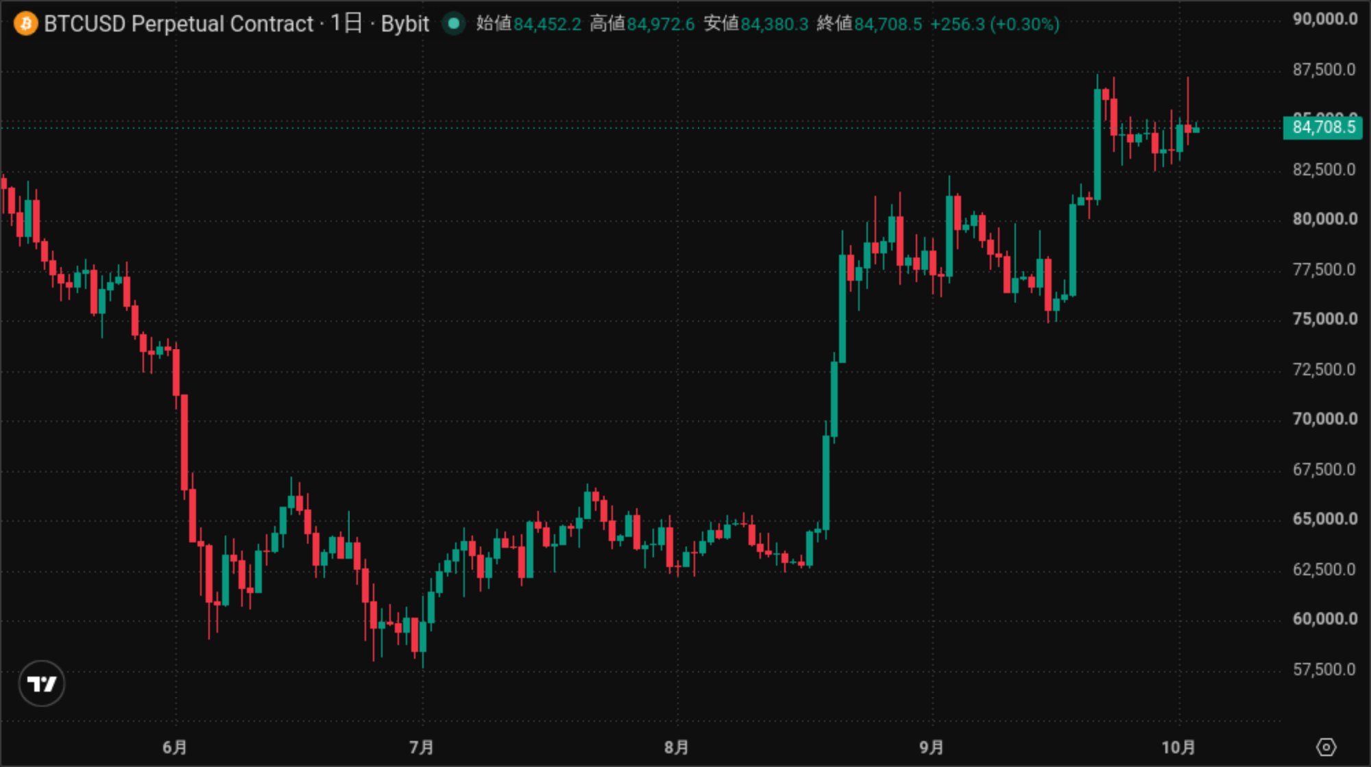 ビットコイン日足チャート