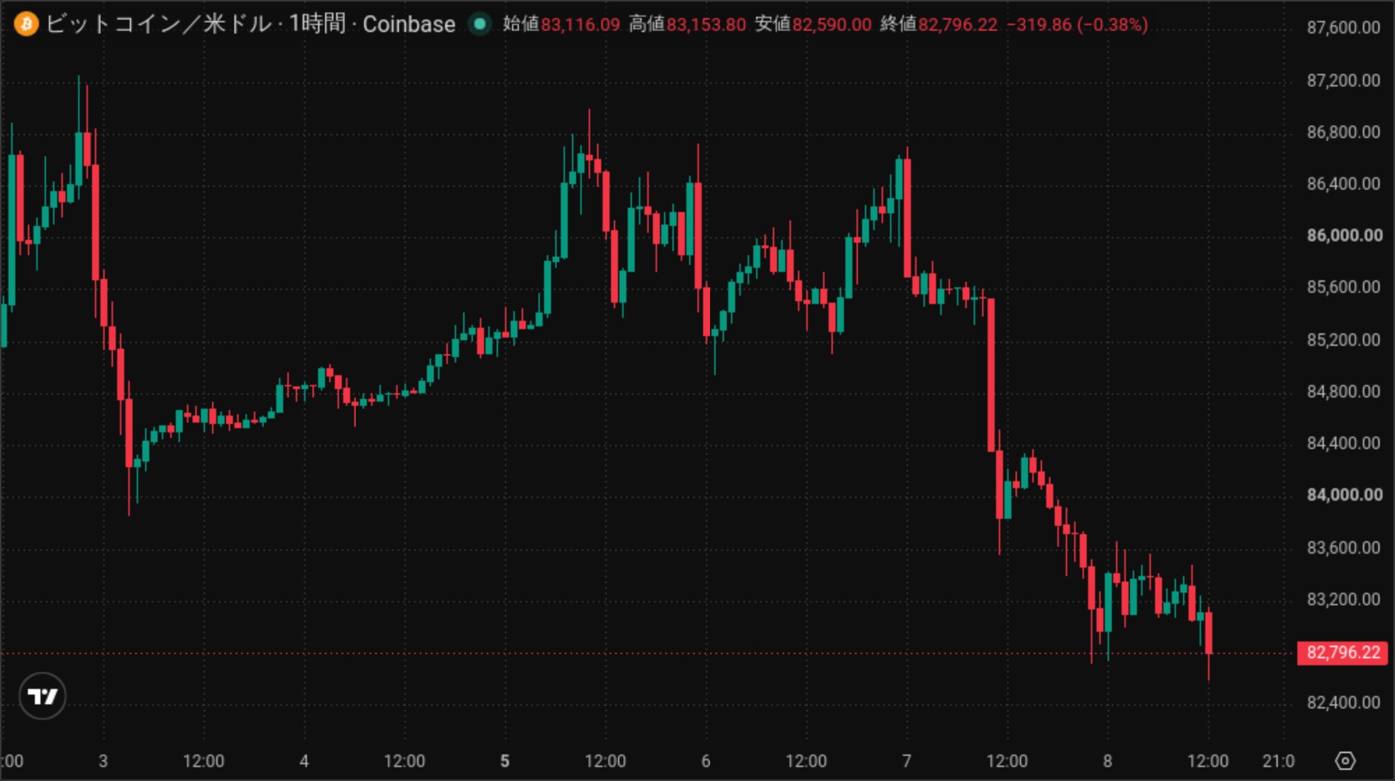 ビットコイン1時間足