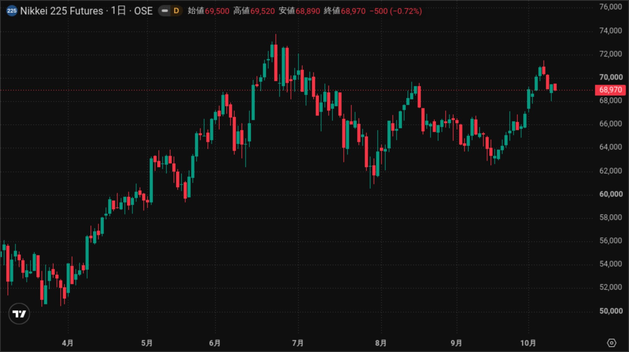 日経225先物日足
