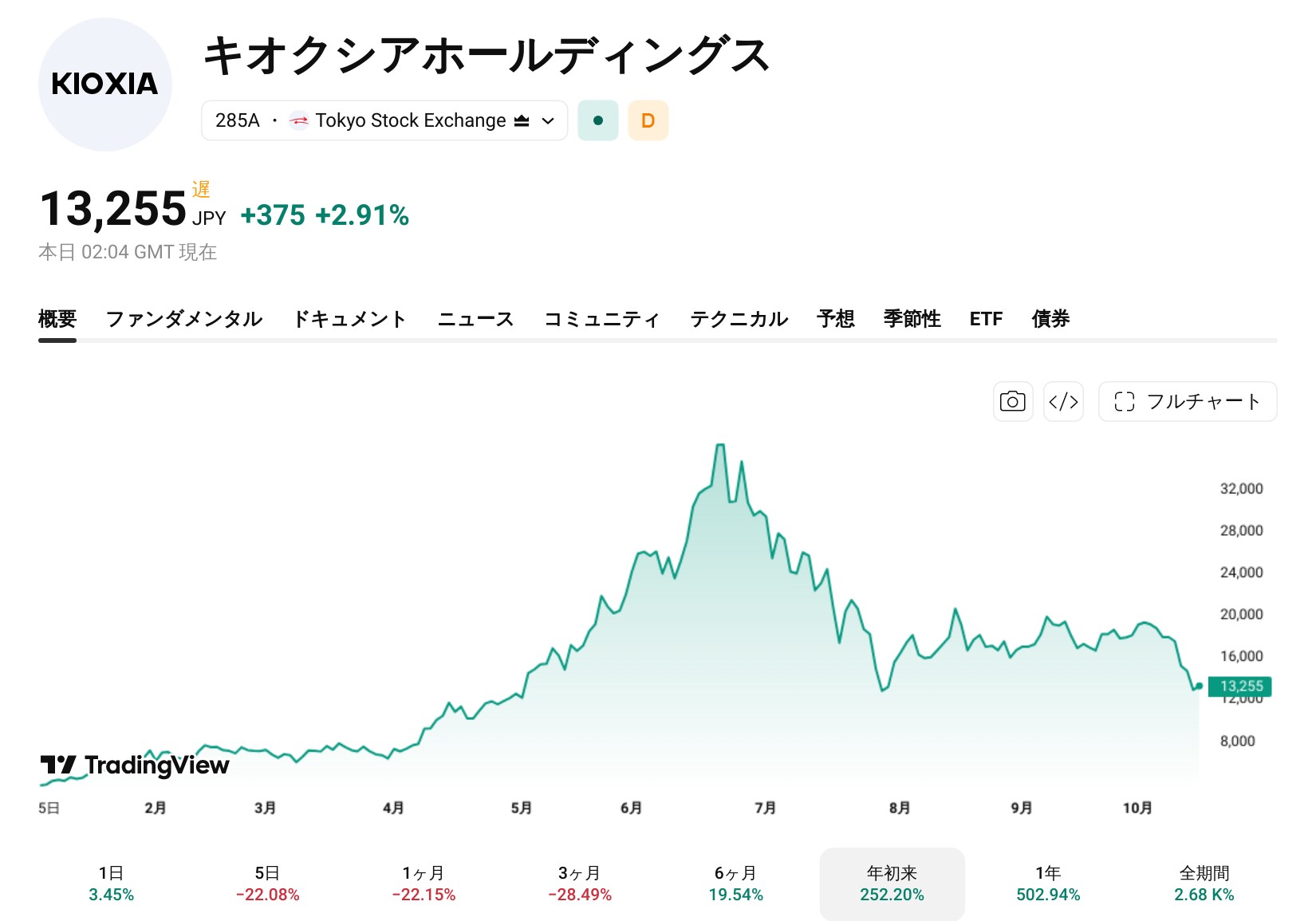 キオクシアホールディングス（TSE:285A）の年初来チャート