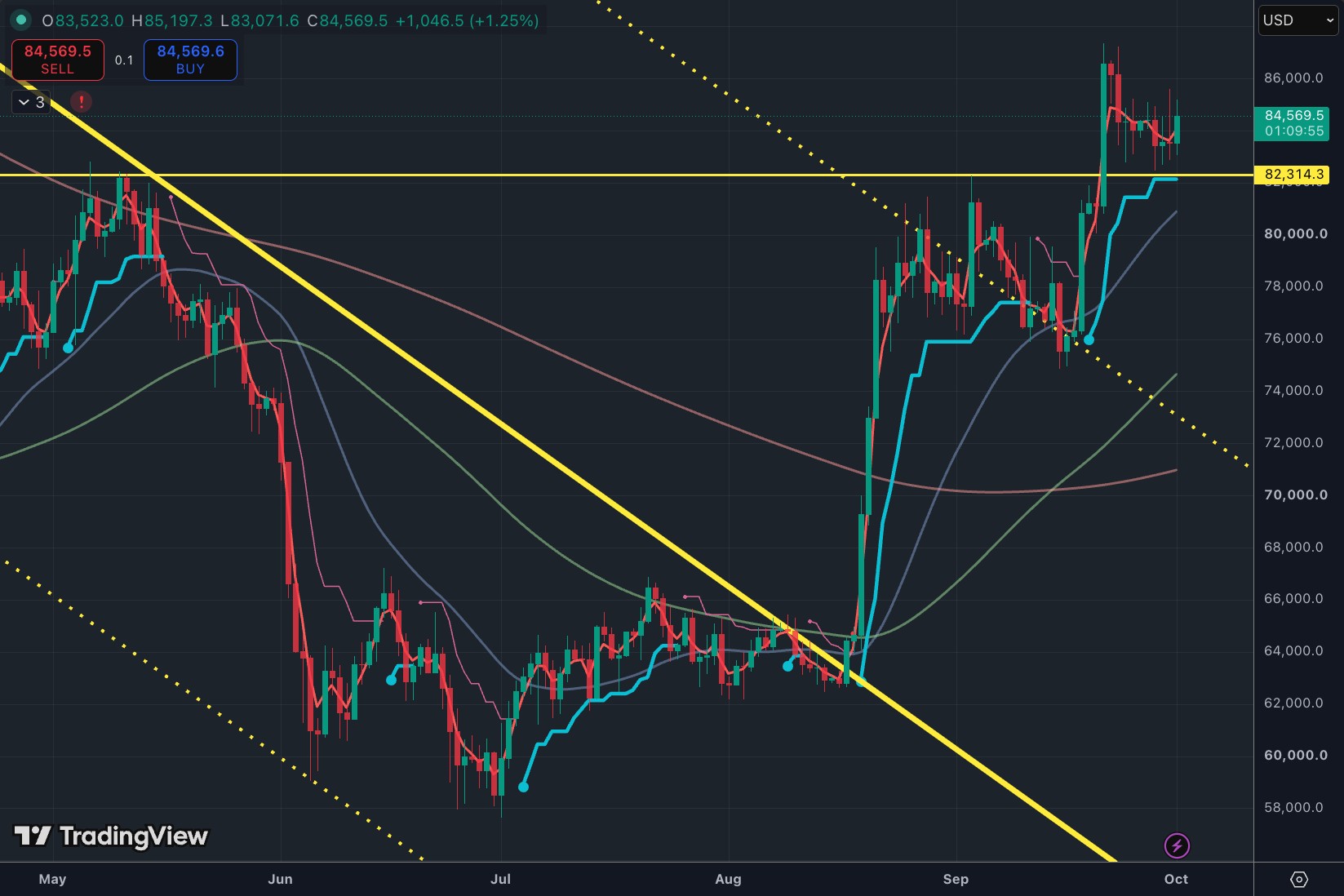 金ちゃんのビットコインチャート（TradingView）