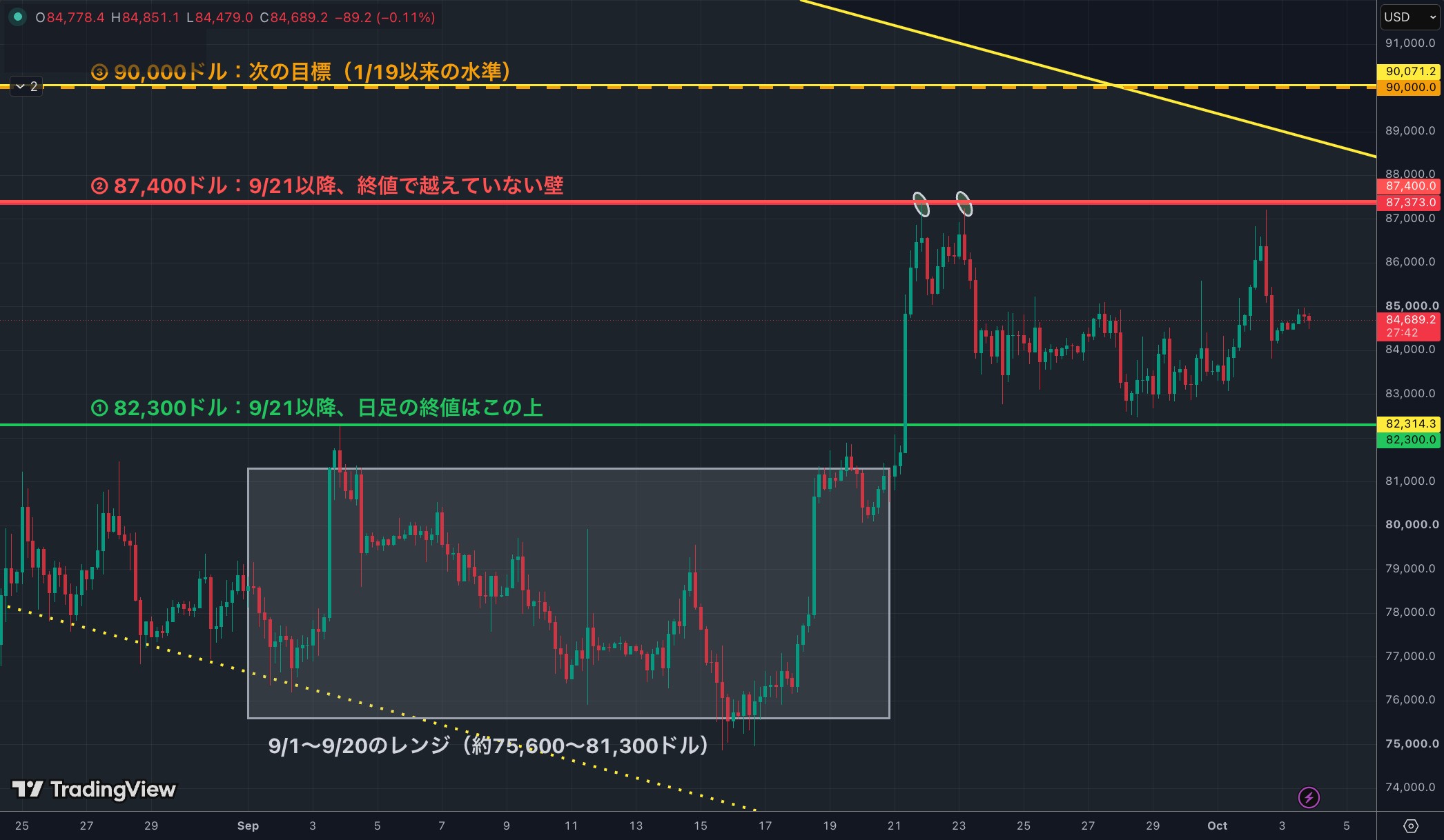 金ちゃんのビットコイン4時間足チャート（82,300・87,400・90,000ドルの線）