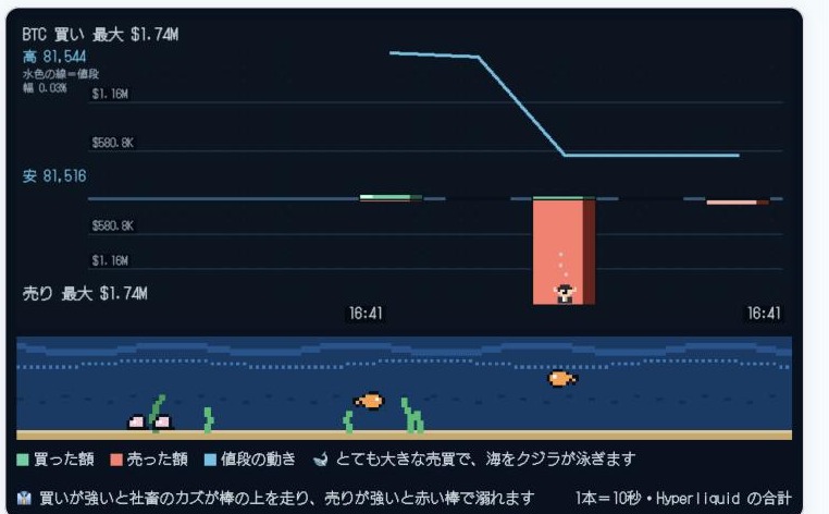売りが強いと、社畜のカズが赤い棒の中で溺れる。下の海はとても大きな売買でクジラが泳ぐ（2026年10月・実際の画面）