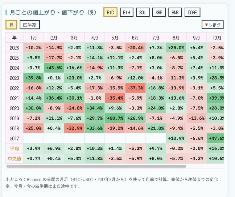 月ごとの値上がり・値下がり。公開されている月足から自前で計算した表（2026年10月・実際の画面）