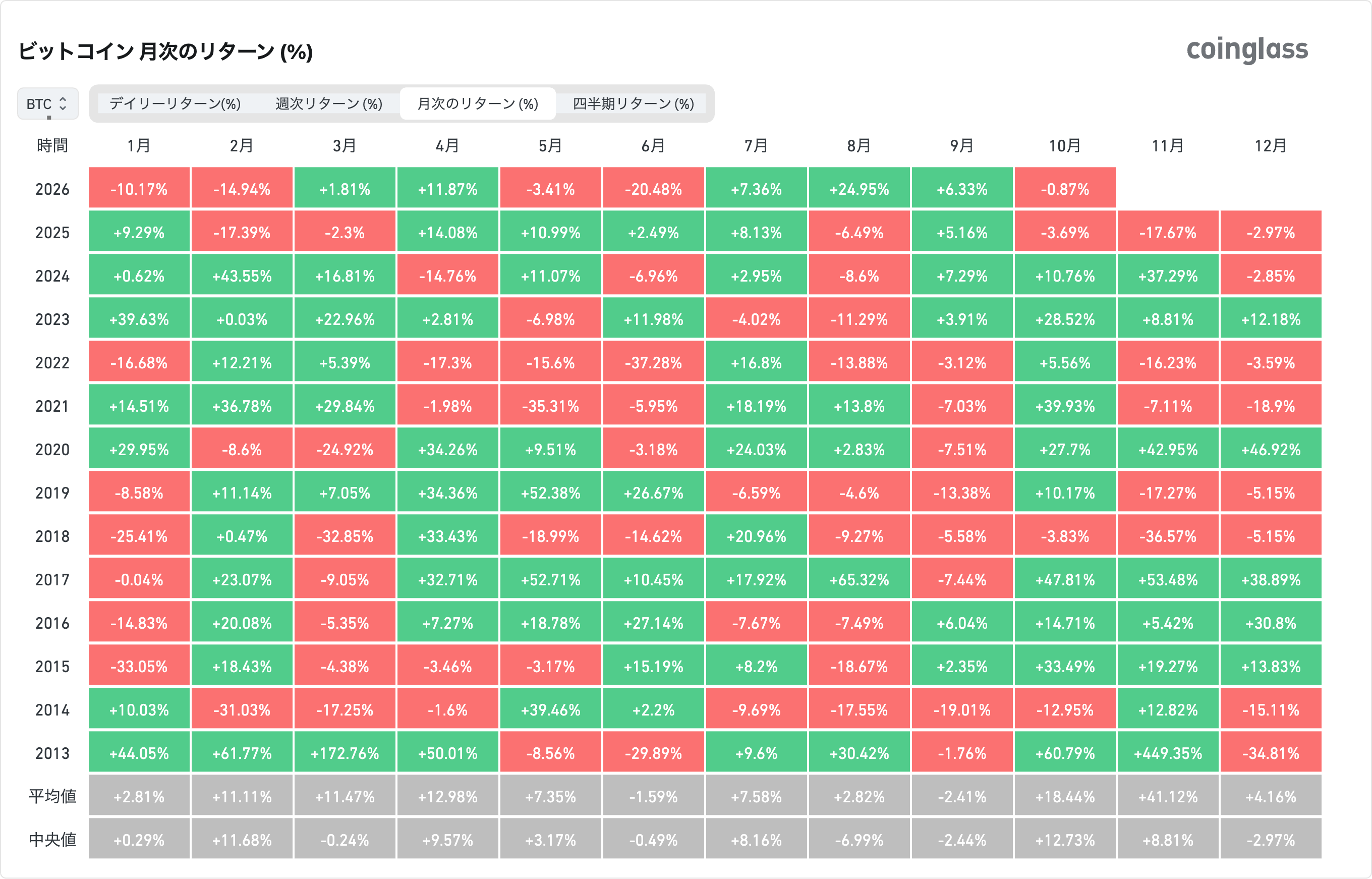 ビットコインの月別騰落率（CoinGlass）